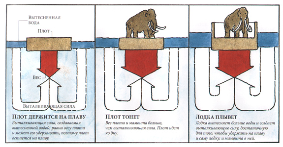 Как перевозить мамонтов в книге «Как всё устроено: иллюстрированная энциклопедия устройств и механизмов»