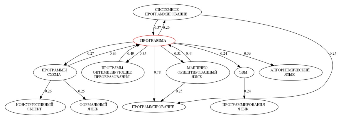 Рисунок 1. Семантический граф в окрестности термина «программа», построенный на основе текста, размеченного с помощью регулярного выражения