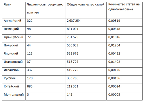 Соотношение количества статей к количеству носителей языка