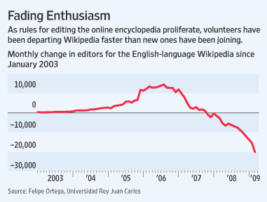 Динамика изменения количества редакторов в английской Википедии с января 2003 года (по месяцам)