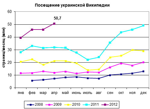 Динамика посещаемости украинской Википедии с 2008 г. по апрель 2012 г.