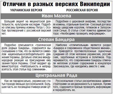 Отличия 3-х статей в украинской и русской Википедиях