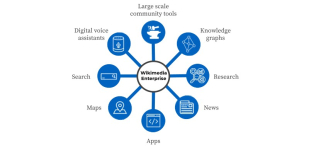 Предполагаемые направления применения Wikimedia Enterprise (английский язык)