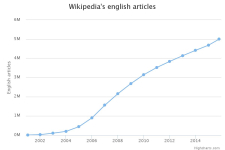 Динамика роста количества статей английской Википедии