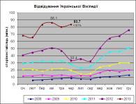 Посещения украинской Википедии (сравнение по годам)