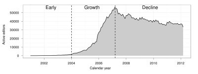 Динамика изменения количества активных редакторов в англоязычной Википедии (>=5 правок в месяц)