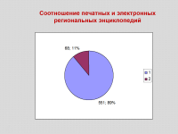 Соотношение печатных и электронных региональных энциклопедий