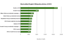 Десятка самых редактируемых статей английской Википедии 2016 года
