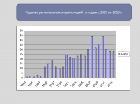 Издание региональных энциклопедий по годам с 1989 по 2013 г.