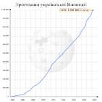 Динамика численности статей украинской Википедии в 2004—2020 гг.