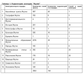 Таблица 1. Подкатегории категории «Якутия»