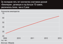 Количество редакторов русской Википедии с количеством правок > 10 в год в 2009—2013 гг. (тыс.)