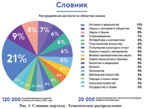 Рисунок 1. Словник портала. Тематическое распределение