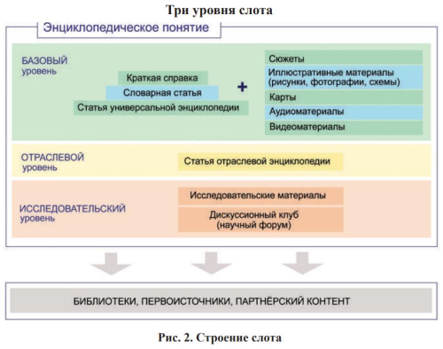Рисунок 2. Строение слота