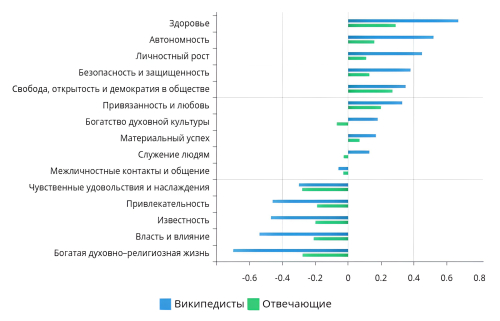 Рис. 1. Интервальные соотношения z-значений жизненных целей участников Википедии и Ответов