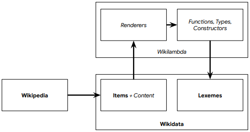 Архитектура реализации Абстрактной Википедии