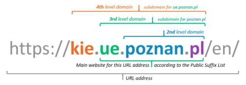 Пример URL-адреса в домене четвёртого уровня с определением основного веб-сайта организации по Public Suffix List
