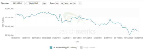 Видимость Википедии в результатах поиска Google по данным SearchMetrics