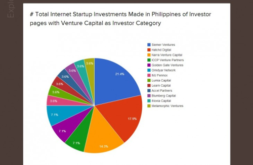 Данные по уровню инвестиций на Филиппинах на World Startup Wiki