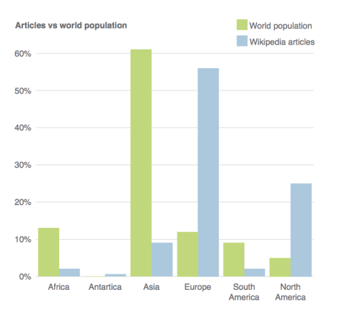 Сравнение количества населения и статей Википедии (по частям света)