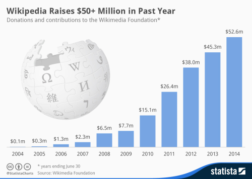 Пожертвования и взносы для Фонда Викимедиа (Wikipedia Foundation) за 2004-2014 гг.
