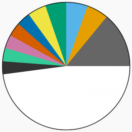 Распределение статей Википедии по языковым разделам
