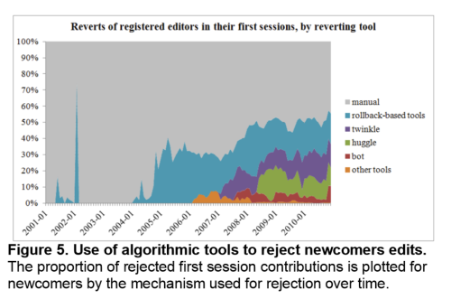 Статистика использования алгоритмических средств для отклонения изменений новых зарегистрированных пользователей Википедии (Аарон Халфейкер)