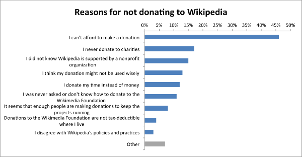 Причины отказа от пожертвований на Википедию. Результаты опроса. 2011 год