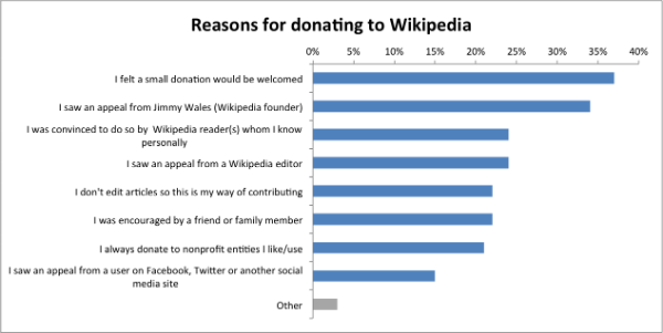 Причины для пожертвований на Википедию. Результаты опроса. 2011 год