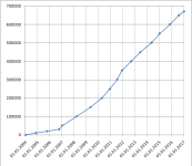 Динамика количества статей украинской Википедии с года создания (2004)
