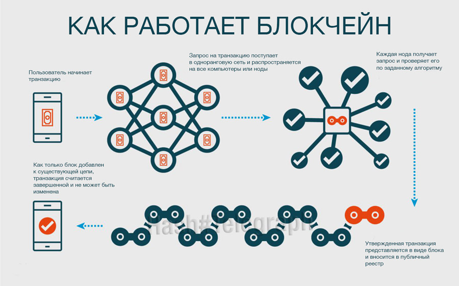 Как работает блокчейн
