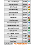 Статистика просмотров статей о футбольных клубах России в 2013 году