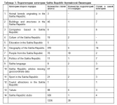 Таблица 3. Подкатегории категории Sakha Republic английской Википедии