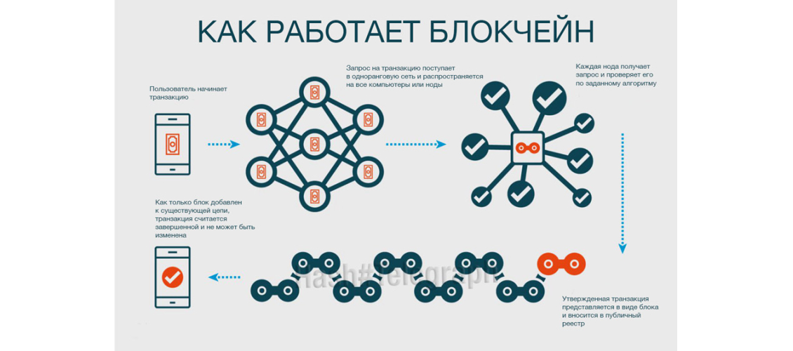 Как работает блокчейн