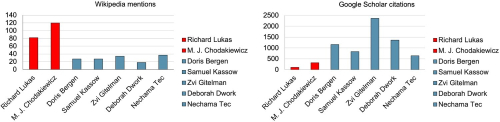 Диаграмма № 3. Цитируемость авторов в Википедии по сравнению с Google Scholar