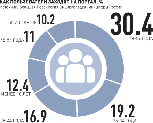 Пользователи каких возрастов заходят на портал БРЭ