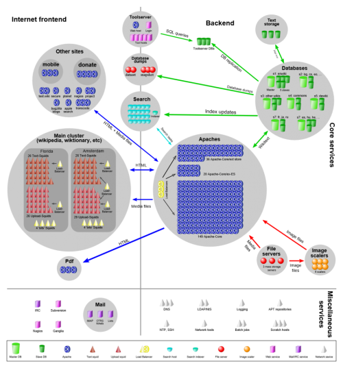 Сетевая инфраструктура проектов Фонда Викимедиа (Wikimedia Foundation)
