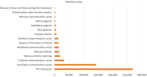 Диаграмма № 1. Статистика ежемесячных просмотров статей о Холокосте с фокусом на Польше